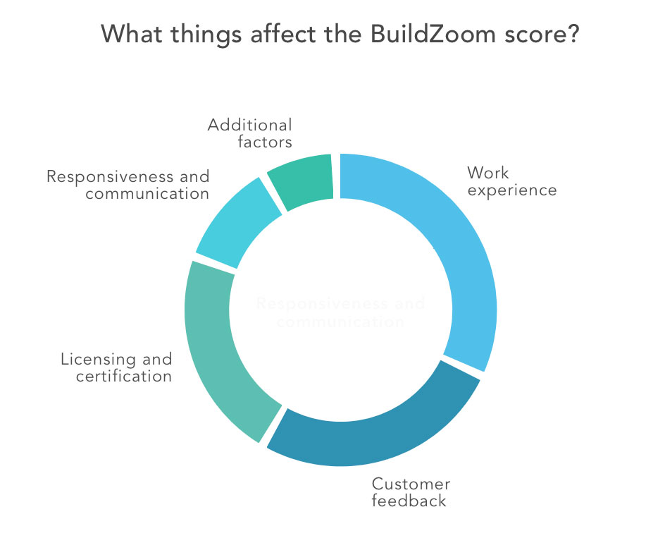american cool construction build zoom scoring